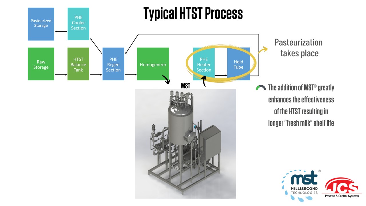 HTST integration